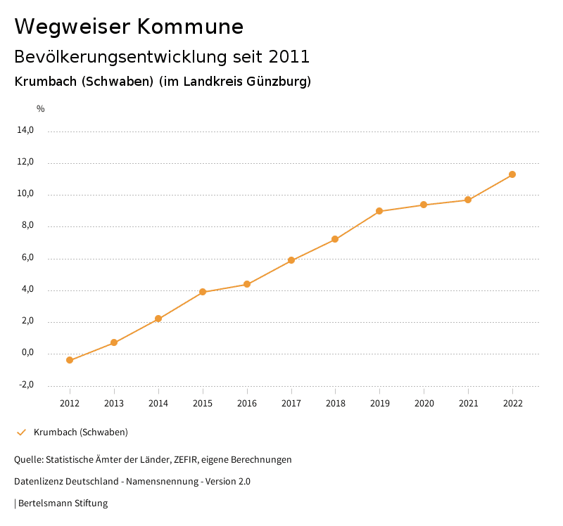 Immobilienpreise Krumbach - Liniendiagramm Bevölkerungsentwicklung seit 2011