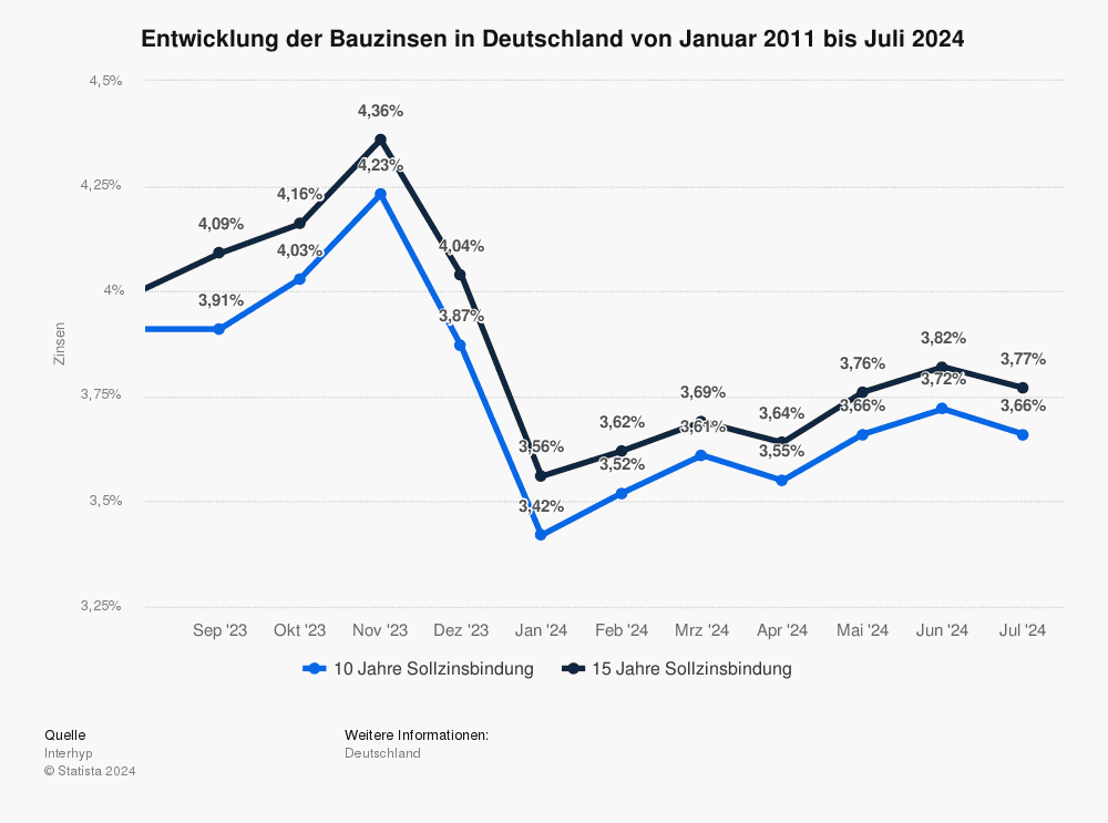 immobilienpreise-krumbach-2024-entwicklung-bauzinsen