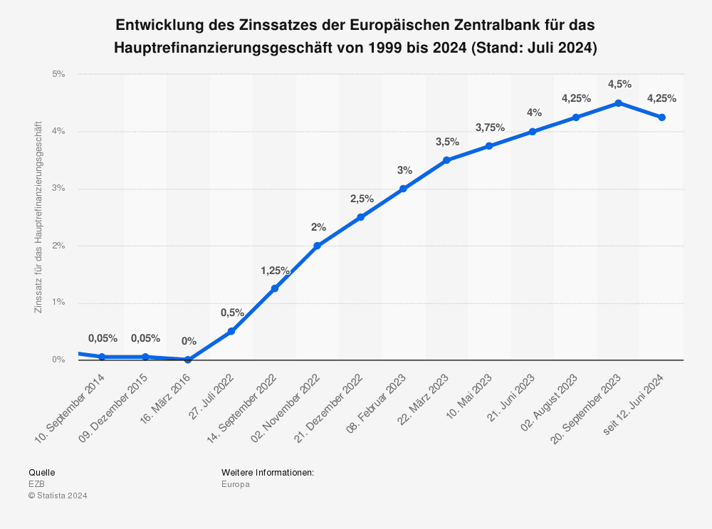 Immobilienpreise Landkreis Günzburg 2024 Liniendiagramm Entwicklung Leitzins EZB
